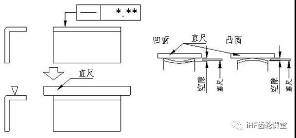 直線(xiàn)度的檢驗方法